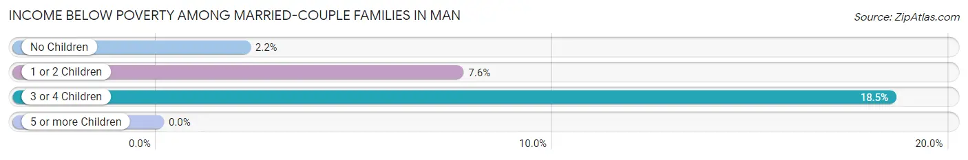 Income Below Poverty Among Married-Couple Families in Man