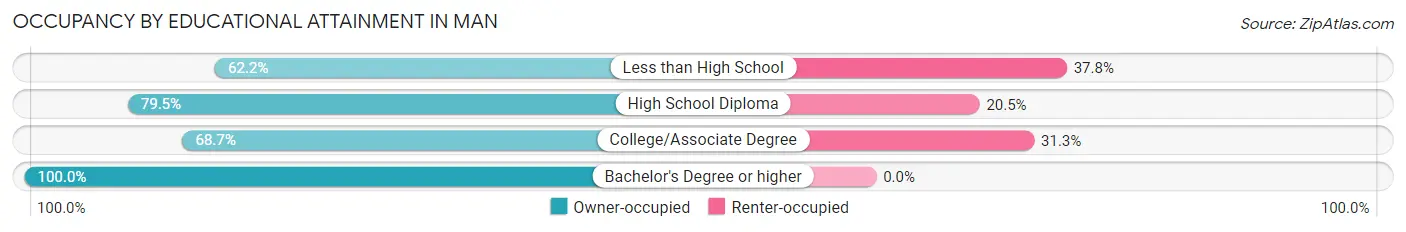 Occupancy by Educational Attainment in Man