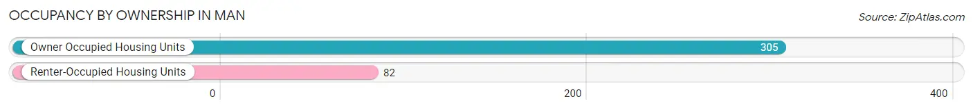 Occupancy by Ownership in Man