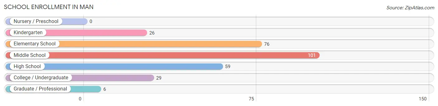 School Enrollment in Man