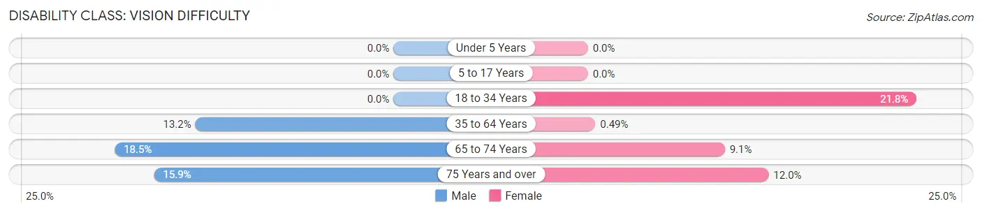 Disability in Man: <span>Vision Difficulty</span>