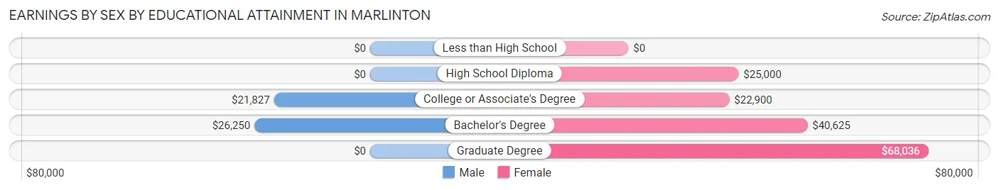 Earnings by Sex by Educational Attainment in Marlinton