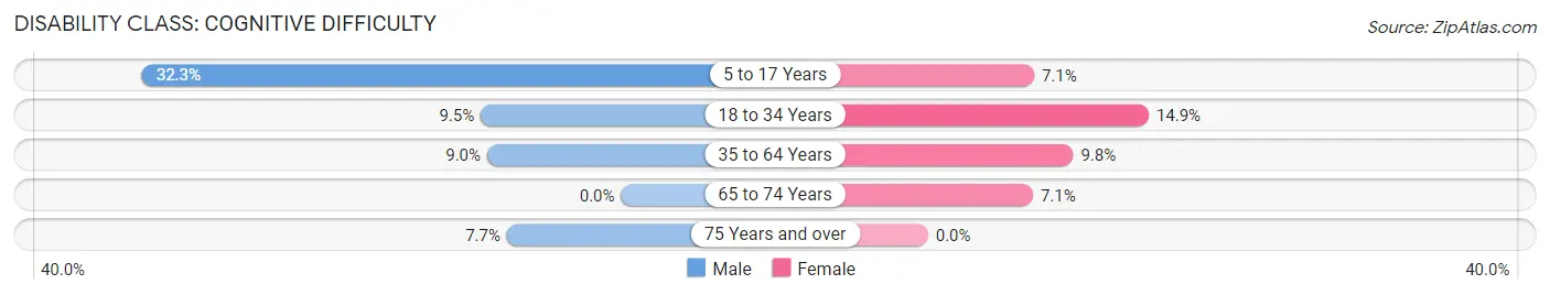 Disability in Marmet: <span>Cognitive Difficulty</span>