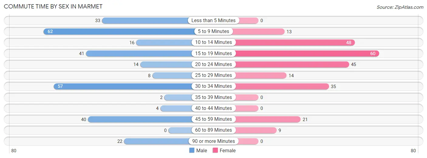 Commute Time by Sex in Marmet