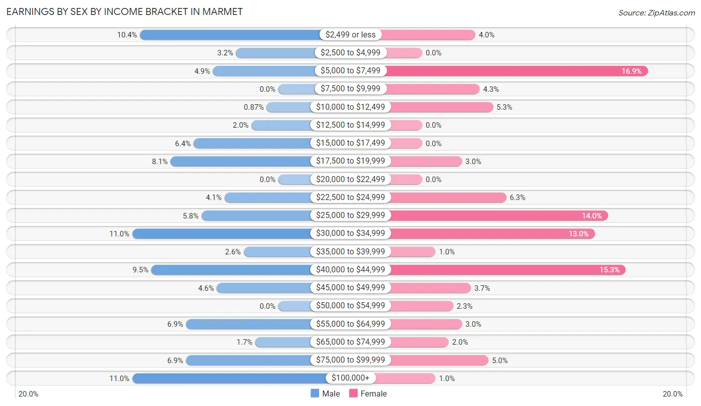 Earnings by Sex by Income Bracket in Marmet