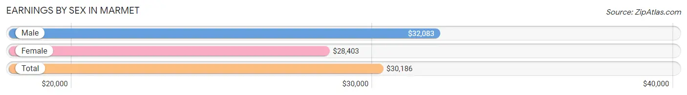 Earnings by Sex in Marmet