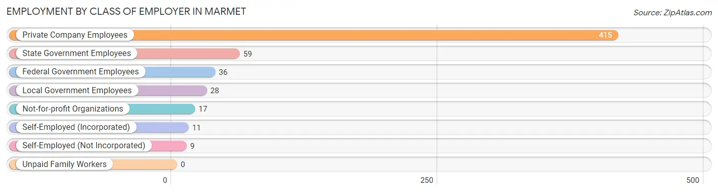 Employment by Class of Employer in Marmet