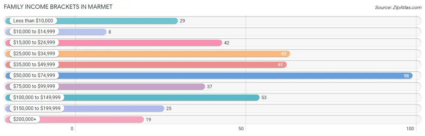 Family Income Brackets in Marmet