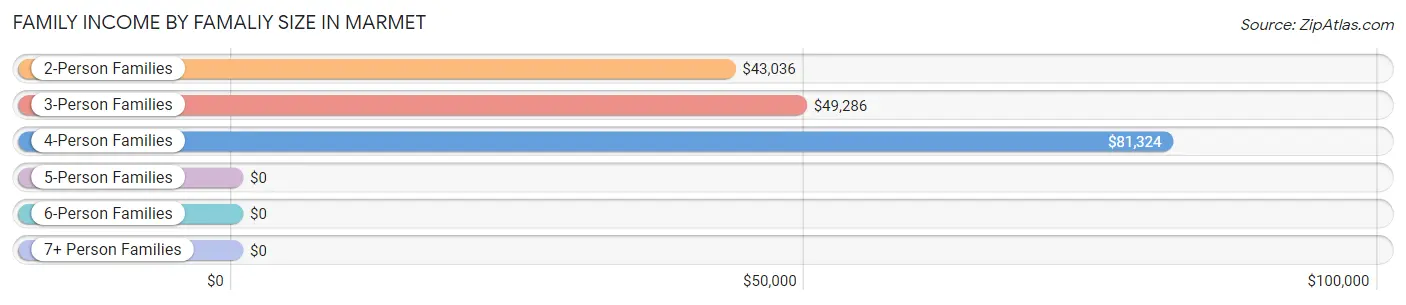 Family Income by Famaliy Size in Marmet