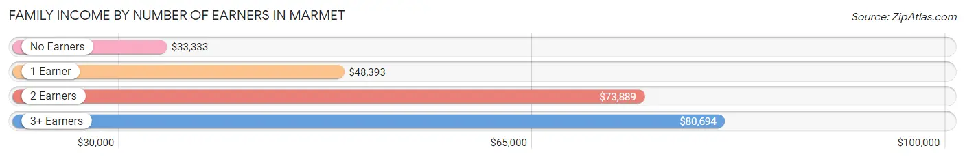 Family Income by Number of Earners in Marmet