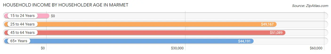 Household Income by Householder Age in Marmet