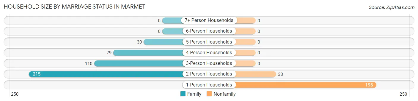 Household Size by Marriage Status in Marmet