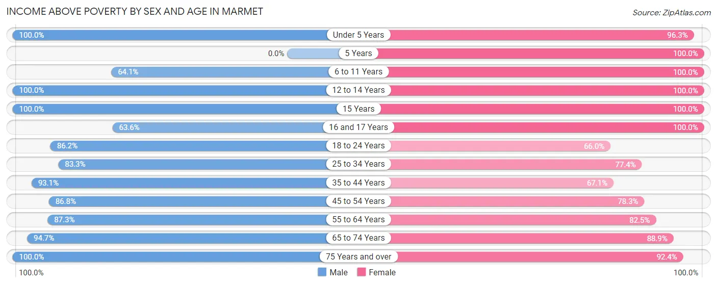 Income Above Poverty by Sex and Age in Marmet