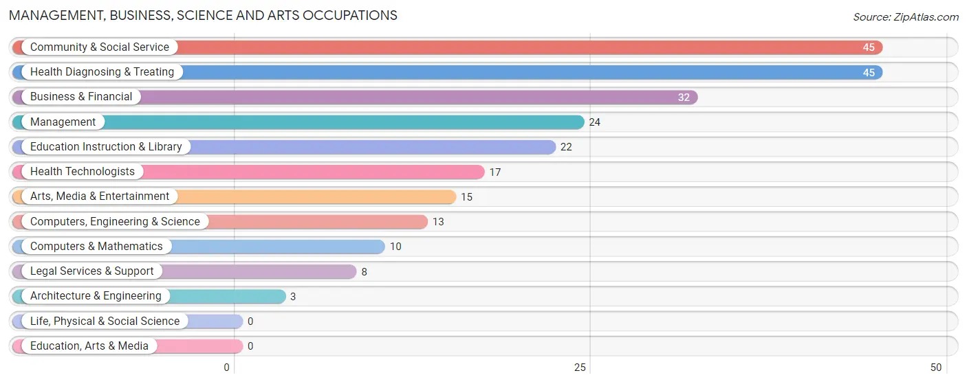 Management, Business, Science and Arts Occupations in Marmet