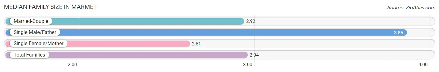 Median Family Size in Marmet