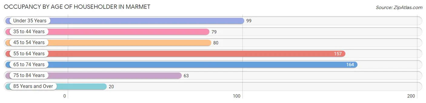 Occupancy by Age of Householder in Marmet