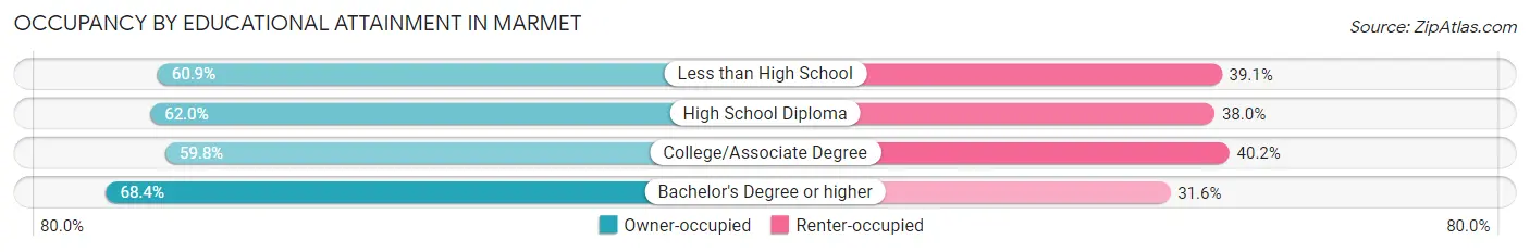 Occupancy by Educational Attainment in Marmet