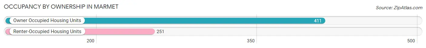 Occupancy by Ownership in Marmet