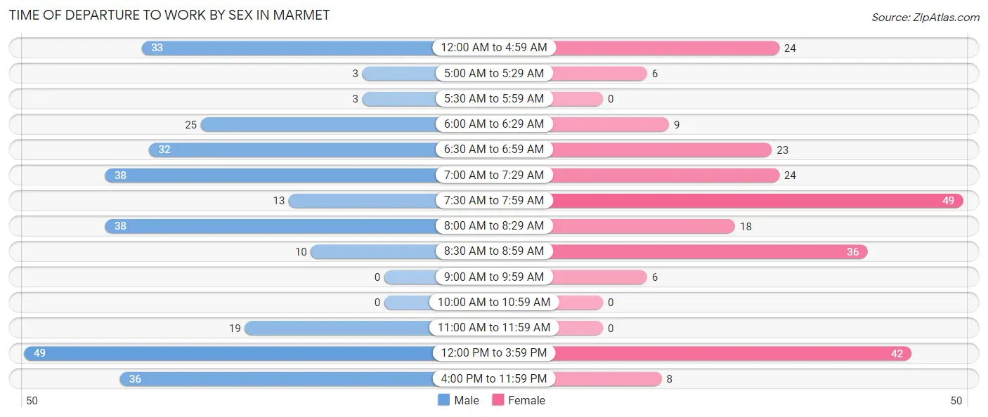 Time of Departure to Work by Sex in Marmet