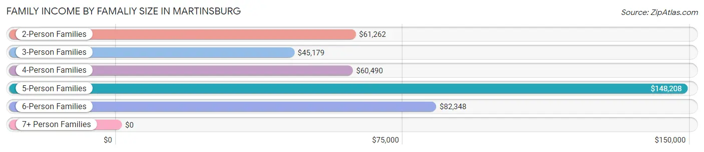 Family Income by Famaliy Size in Martinsburg