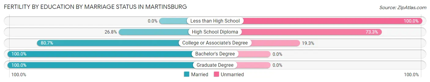 Female Fertility by Education by Marriage Status in Martinsburg