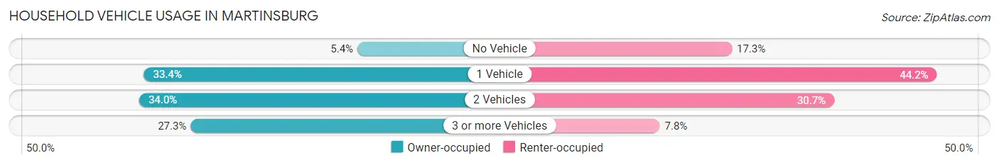 Household Vehicle Usage in Martinsburg