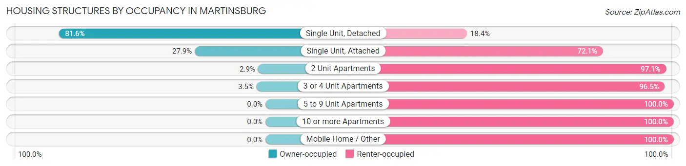 Housing Structures by Occupancy in Martinsburg