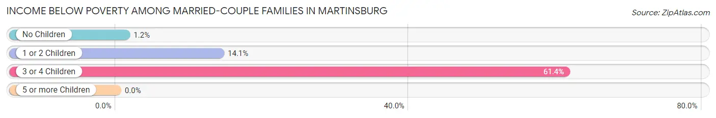 Income Below Poverty Among Married-Couple Families in Martinsburg
