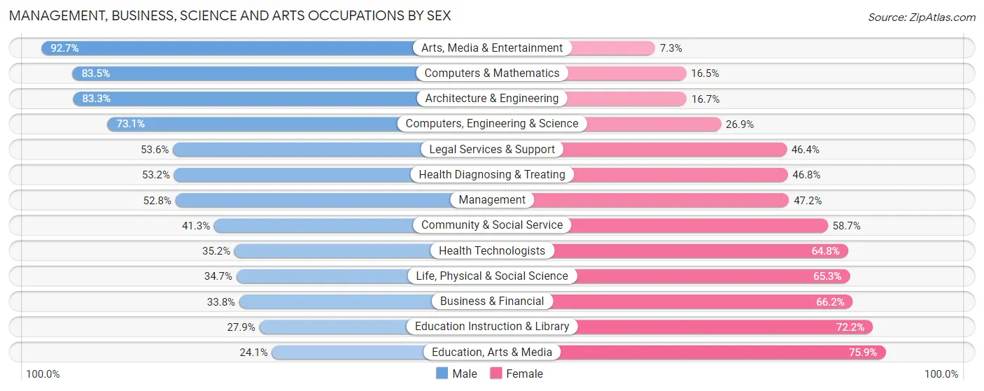 Management, Business, Science and Arts Occupations by Sex in Martinsburg