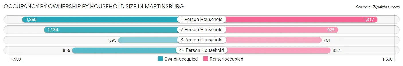 Occupancy by Ownership by Household Size in Martinsburg