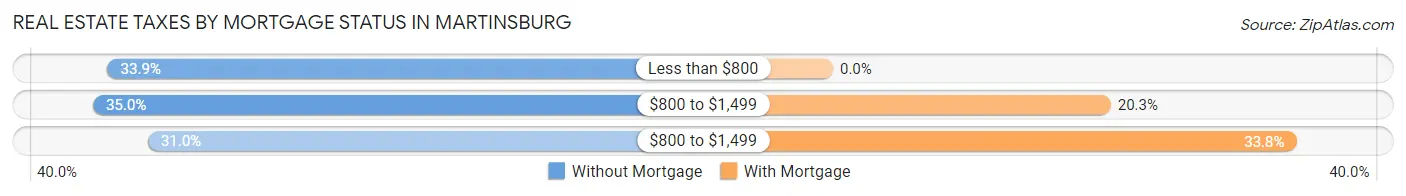 Real Estate Taxes by Mortgage Status in Martinsburg