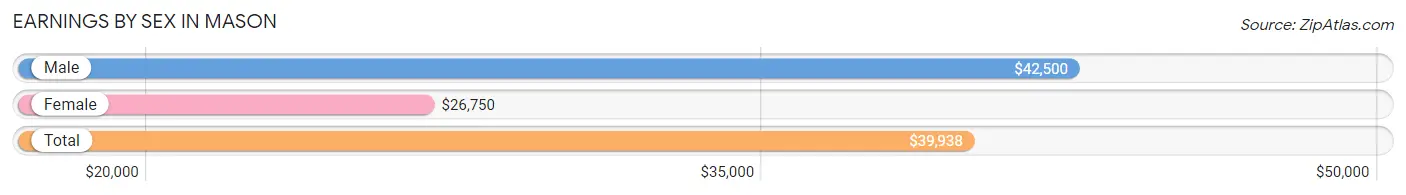 Earnings by Sex in Mason