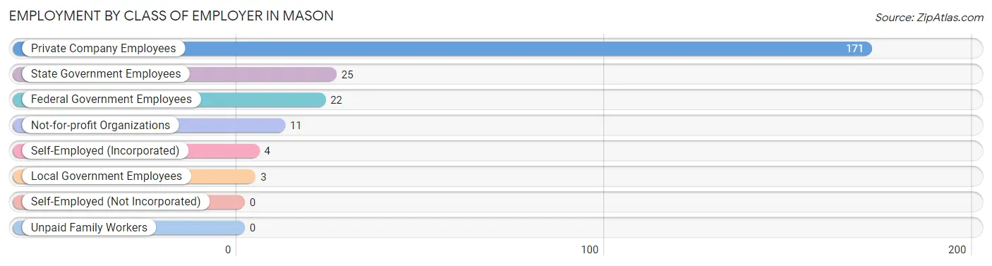 Employment by Class of Employer in Mason