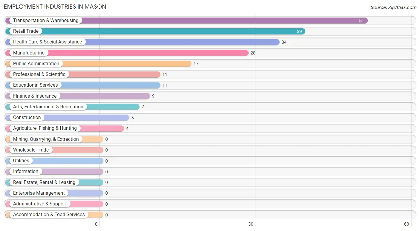 Employment Industries in Mason
