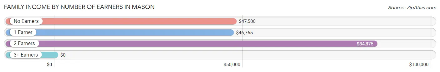 Family Income by Number of Earners in Mason