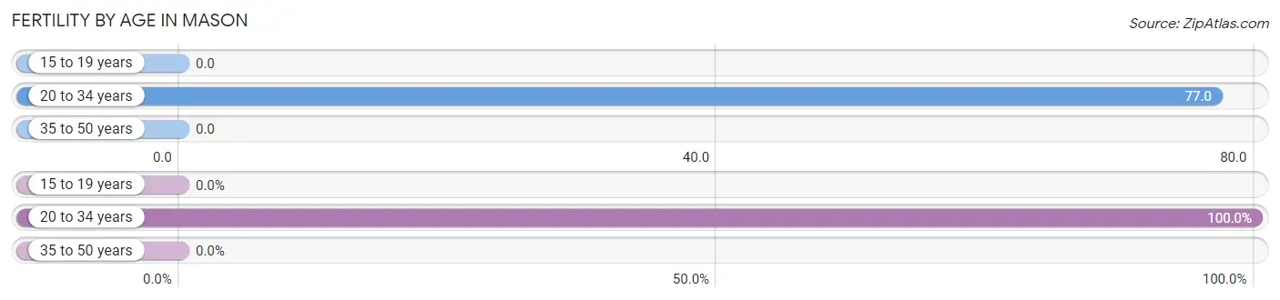 Female Fertility by Age in Mason