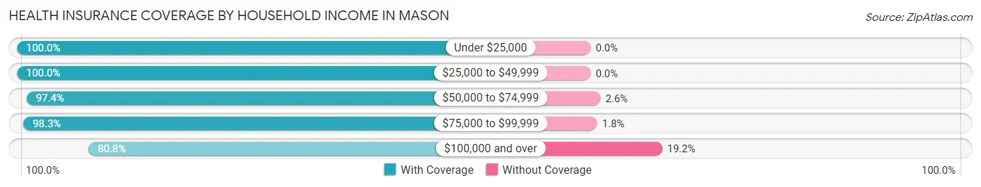 Health Insurance Coverage by Household Income in Mason