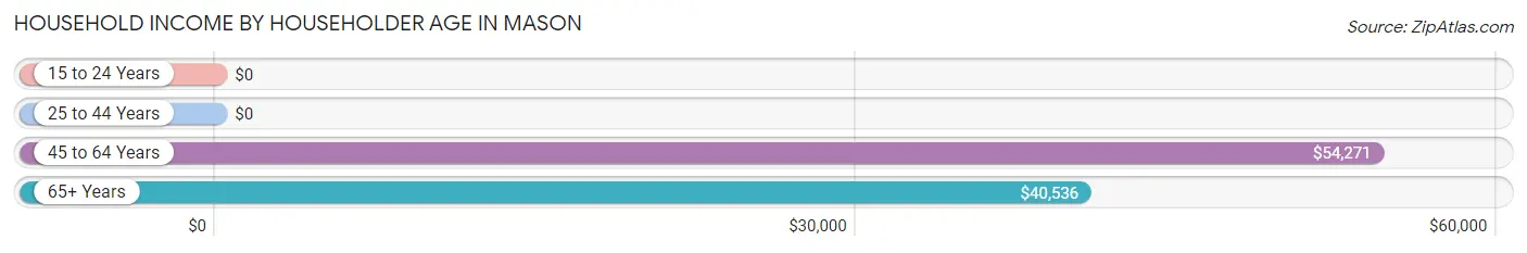 Household Income by Householder Age in Mason