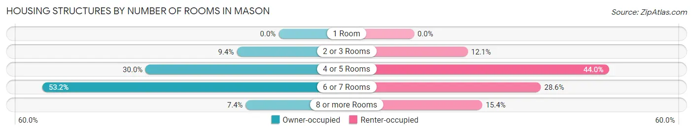 Housing Structures by Number of Rooms in Mason