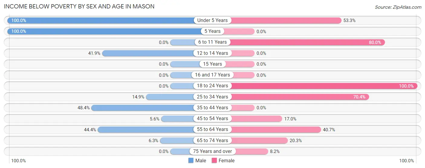 Income Below Poverty by Sex and Age in Mason