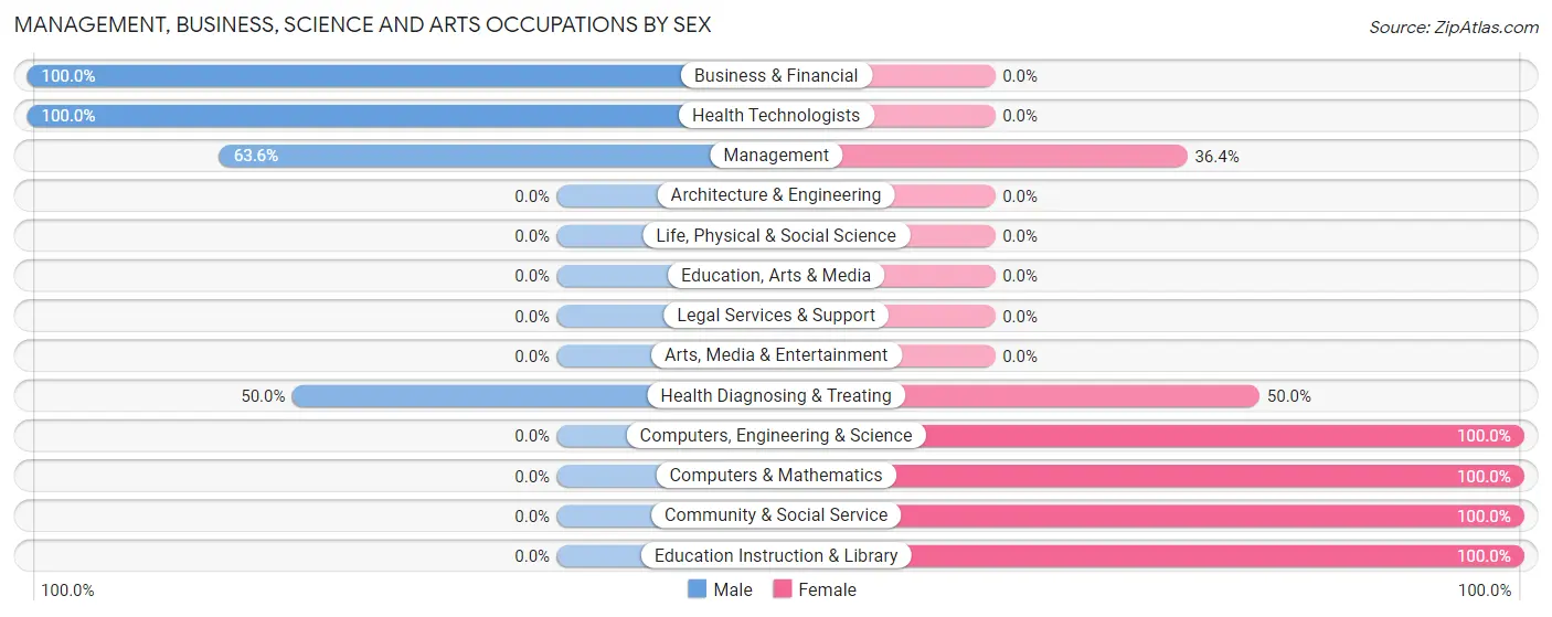 Management, Business, Science and Arts Occupations by Sex in Mason