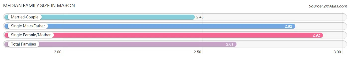 Median Family Size in Mason