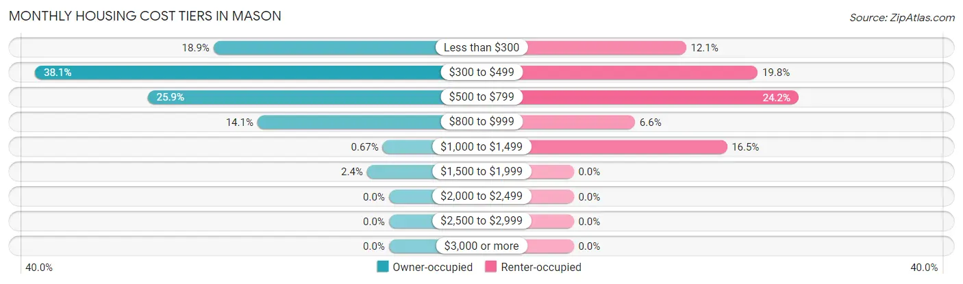 Monthly Housing Cost Tiers in Mason