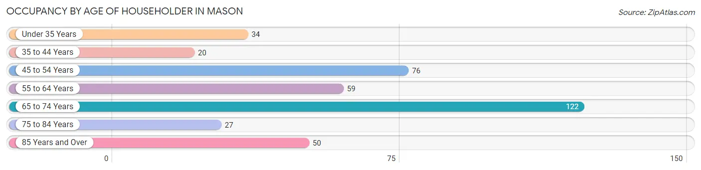 Occupancy by Age of Householder in Mason