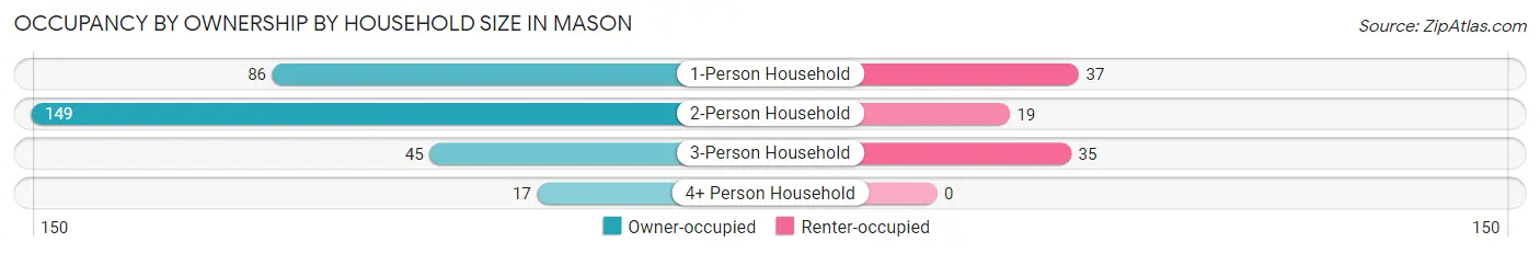 Occupancy by Ownership by Household Size in Mason