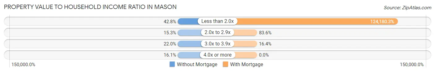 Property Value to Household Income Ratio in Mason