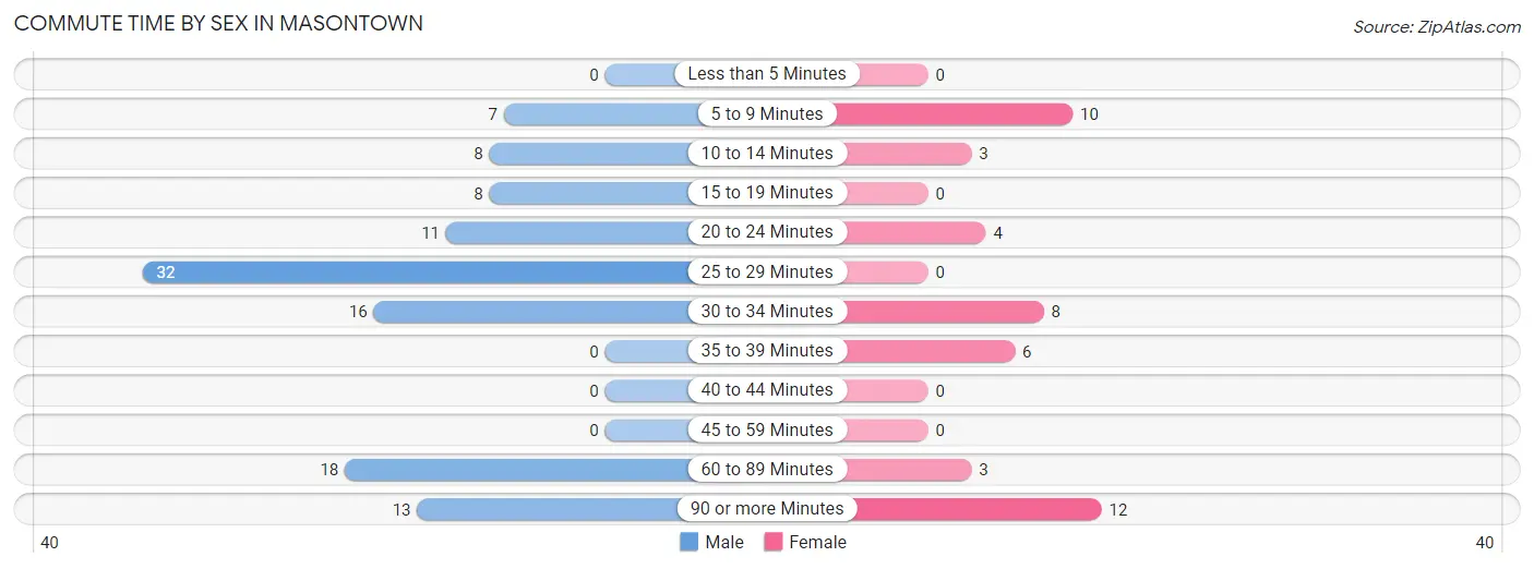 Commute Time by Sex in Masontown