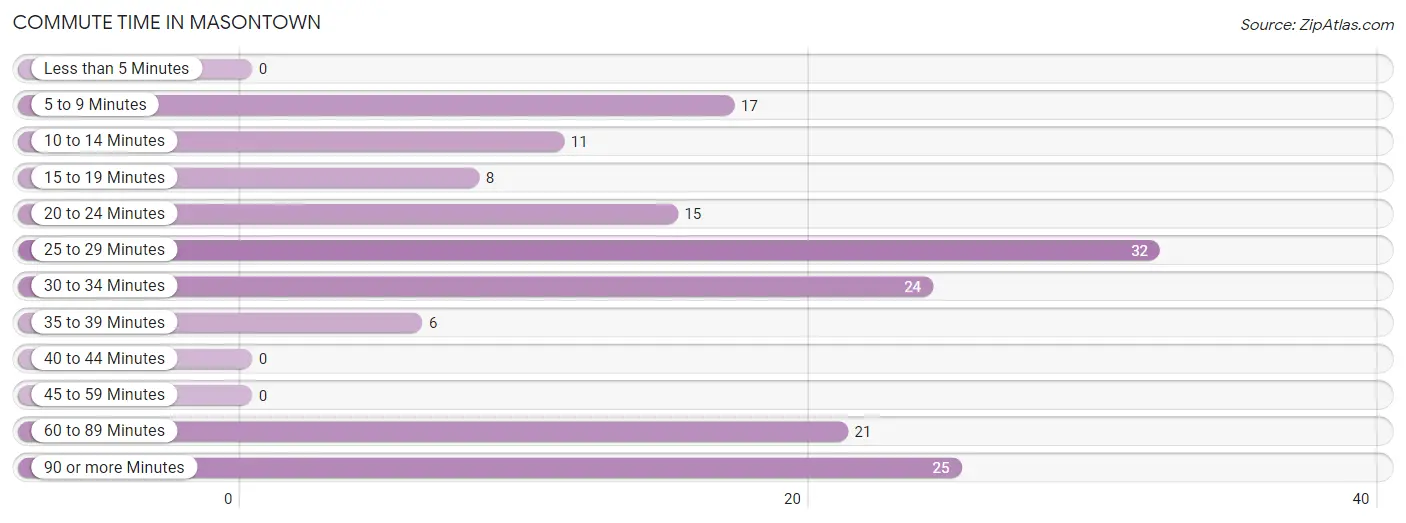 Commute Time in Masontown