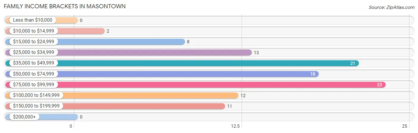 Family Income Brackets in Masontown