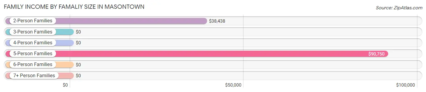 Family Income by Famaliy Size in Masontown